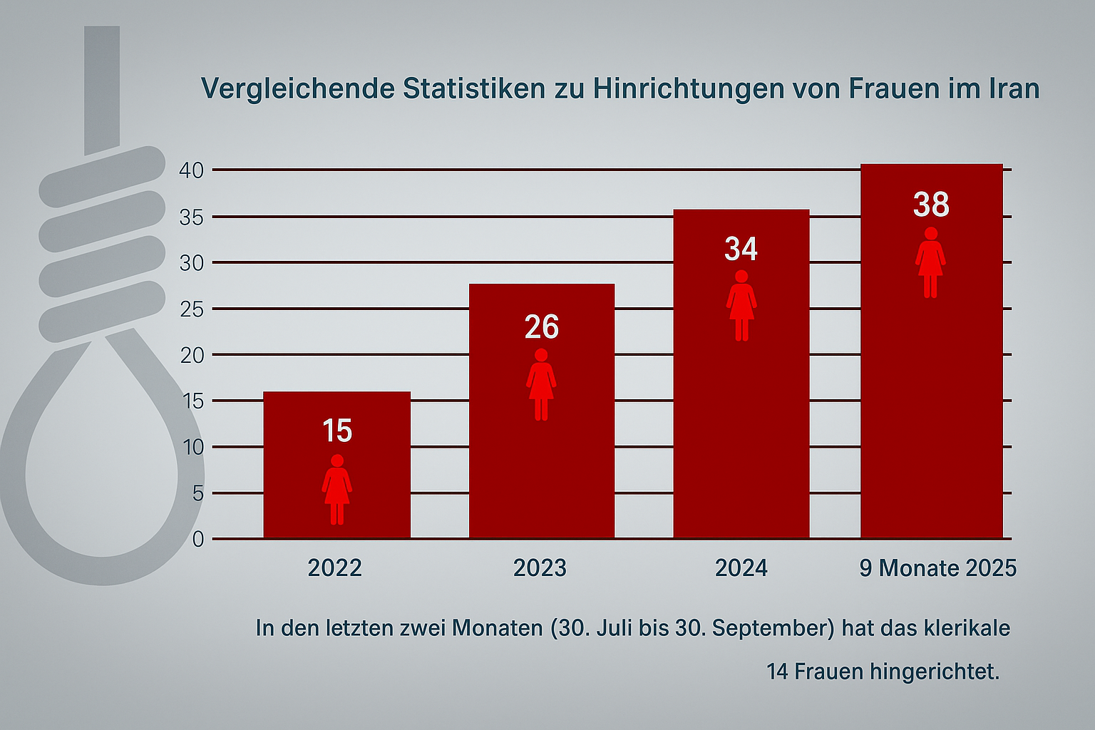 Bericht September 2025: Alle vier Tage wird eine Frau im Iran hingerichtet Bericht September 2025: Alle vier Tage wird eine Frau im Iran hingerichtet